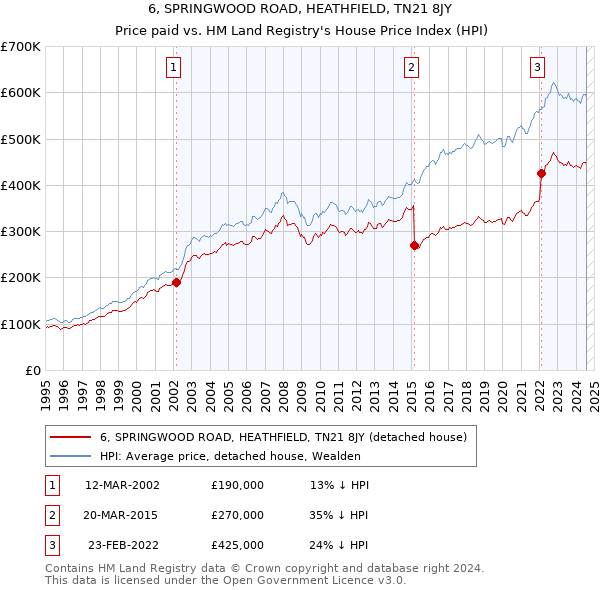 6, SPRINGWOOD ROAD, HEATHFIELD, TN21 8JY: Price paid vs HM Land Registry's House Price Index