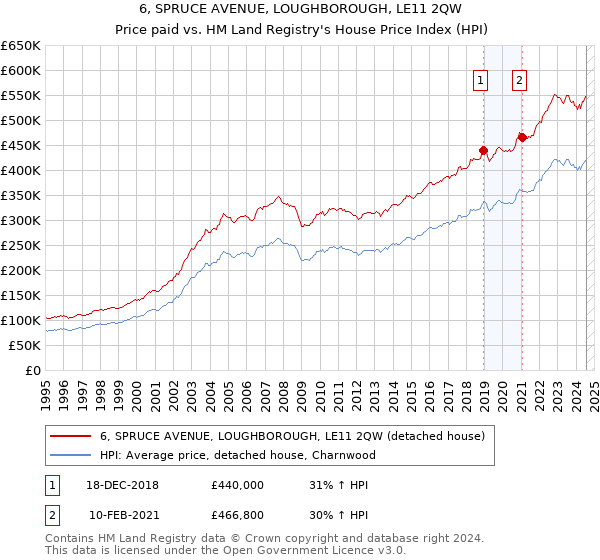 6, SPRUCE AVENUE, LOUGHBOROUGH, LE11 2QW: Price paid vs HM Land Registry's House Price Index