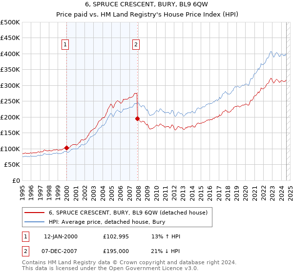 6, SPRUCE CRESCENT, BURY, BL9 6QW: Price paid vs HM Land Registry's House Price Index