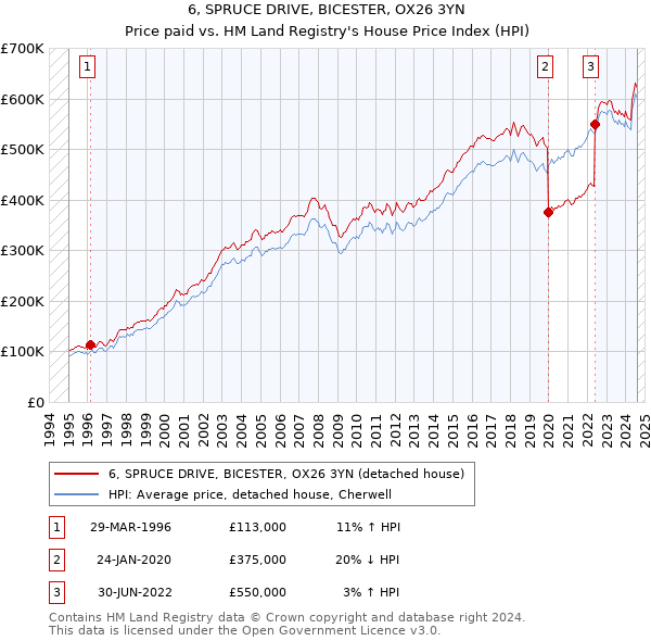 6, SPRUCE DRIVE, BICESTER, OX26 3YN: Price paid vs HM Land Registry's House Price Index