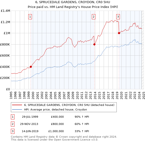 6, SPRUCEDALE GARDENS, CROYDON, CR0 5HU: Price paid vs HM Land Registry's House Price Index