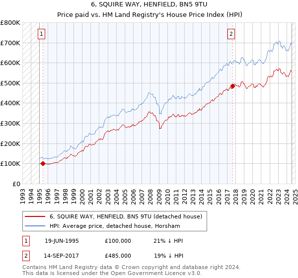 6, SQUIRE WAY, HENFIELD, BN5 9TU: Price paid vs HM Land Registry's House Price Index