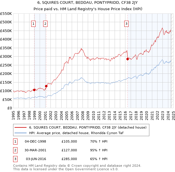 6, SQUIRES COURT, BEDDAU, PONTYPRIDD, CF38 2JY: Price paid vs HM Land Registry's House Price Index