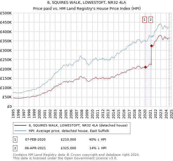 6, SQUIRES WALK, LOWESTOFT, NR32 4LA: Price paid vs HM Land Registry's House Price Index