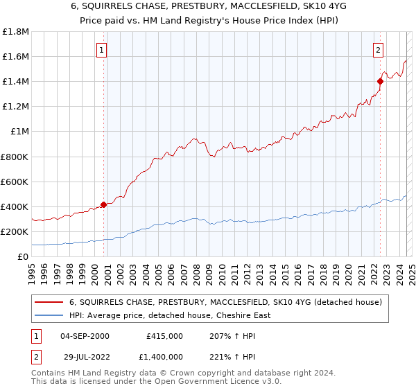 6, SQUIRRELS CHASE, PRESTBURY, MACCLESFIELD, SK10 4YG: Price paid vs HM Land Registry's House Price Index