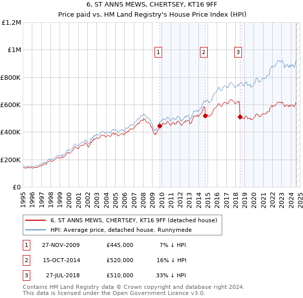 6, ST ANNS MEWS, CHERTSEY, KT16 9FF: Price paid vs HM Land Registry's House Price Index