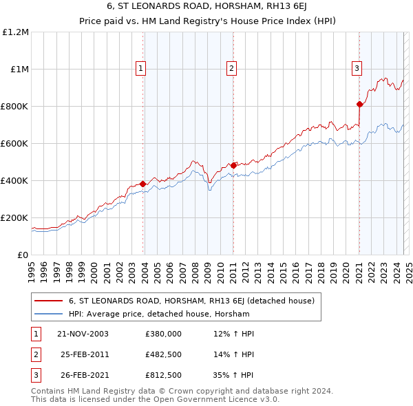 6, ST LEONARDS ROAD, HORSHAM, RH13 6EJ: Price paid vs HM Land Registry's House Price Index