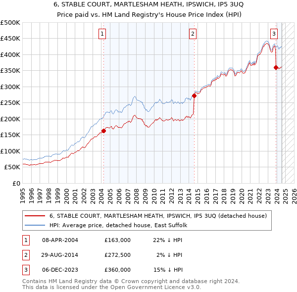 6, STABLE COURT, MARTLESHAM HEATH, IPSWICH, IP5 3UQ: Price paid vs HM Land Registry's House Price Index