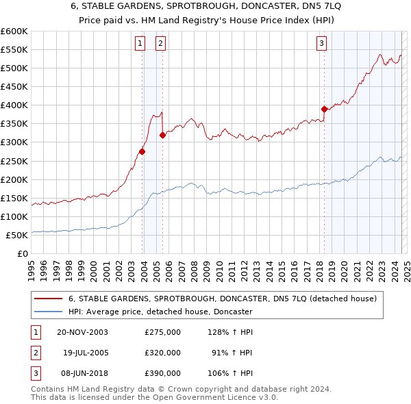 6, STABLE GARDENS, SPROTBROUGH, DONCASTER, DN5 7LQ: Price paid vs HM Land Registry's House Price Index