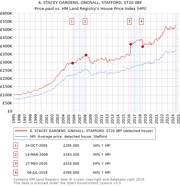 6, STACEY GARDENS, GNOSALL, STAFFORD, ST20 0BF: Price paid vs HM Land Registry's House Price Index