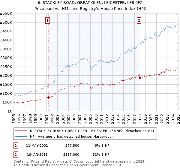 6, STACKLEY ROAD, GREAT GLEN, LEICESTER, LE8 9FZ: Price paid vs HM Land Registry's House Price Index