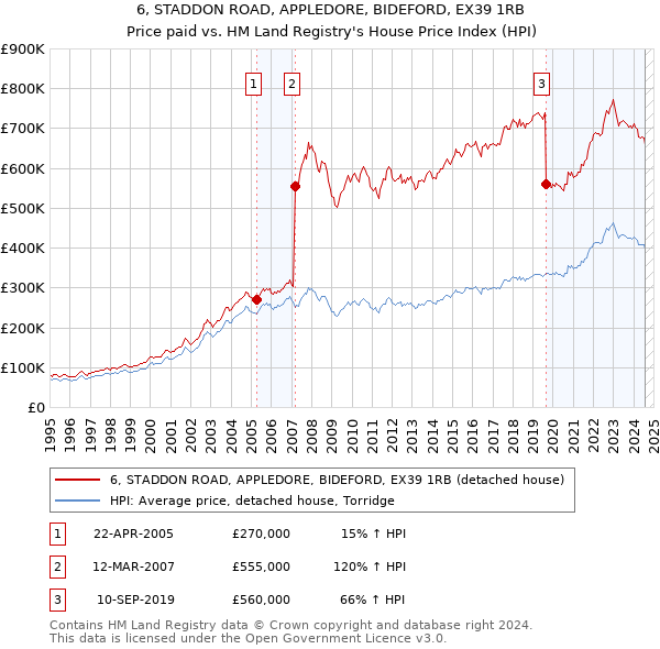 6, STADDON ROAD, APPLEDORE, BIDEFORD, EX39 1RB: Price paid vs HM Land Registry's House Price Index