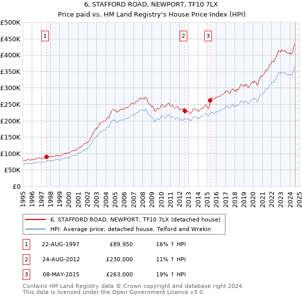 6, STAFFORD ROAD, NEWPORT, TF10 7LX: Price paid vs HM Land Registry's House Price Index