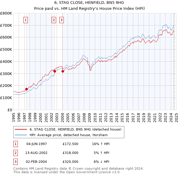 6, STAG CLOSE, HENFIELD, BN5 9HG: Price paid vs HM Land Registry's House Price Index