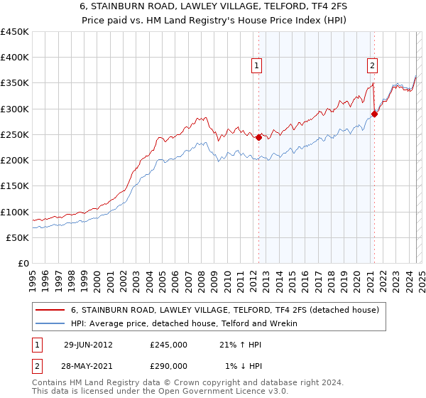 6, STAINBURN ROAD, LAWLEY VILLAGE, TELFORD, TF4 2FS: Price paid vs HM Land Registry's House Price Index