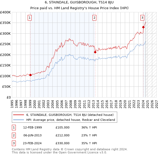 6, STAINDALE, GUISBOROUGH, TS14 8JU: Price paid vs HM Land Registry's House Price Index