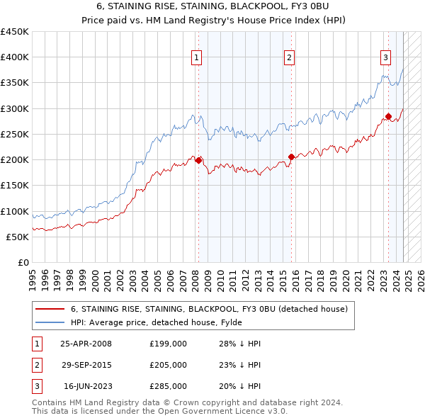 6, STAINING RISE, STAINING, BLACKPOOL, FY3 0BU: Price paid vs HM Land Registry's House Price Index