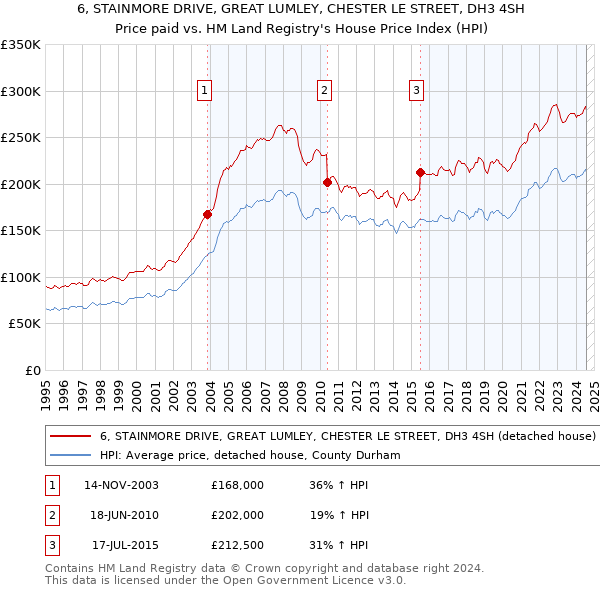 6, STAINMORE DRIVE, GREAT LUMLEY, CHESTER LE STREET, DH3 4SH: Price paid vs HM Land Registry's House Price Index