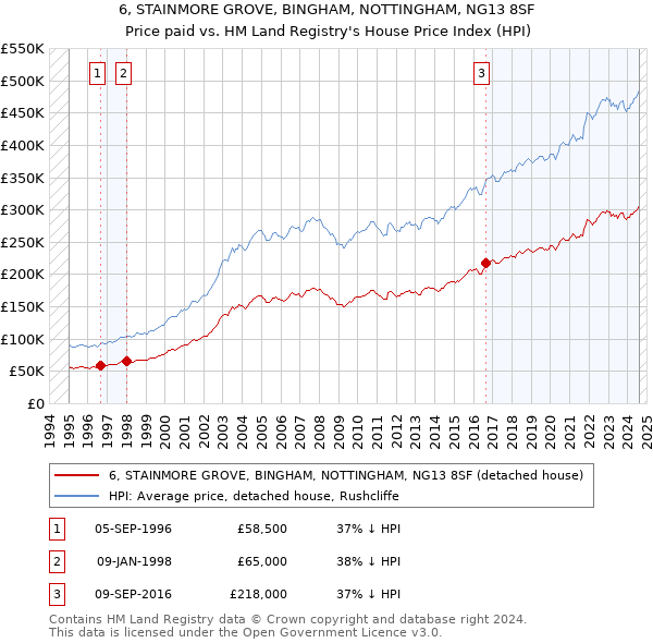 6, STAINMORE GROVE, BINGHAM, NOTTINGHAM, NG13 8SF: Price paid vs HM Land Registry's House Price Index