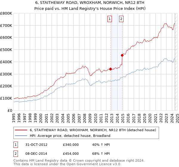 6, STAITHEWAY ROAD, WROXHAM, NORWICH, NR12 8TH: Price paid vs HM Land Registry's House Price Index