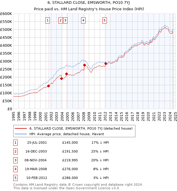 6, STALLARD CLOSE, EMSWORTH, PO10 7YJ: Price paid vs HM Land Registry's House Price Index