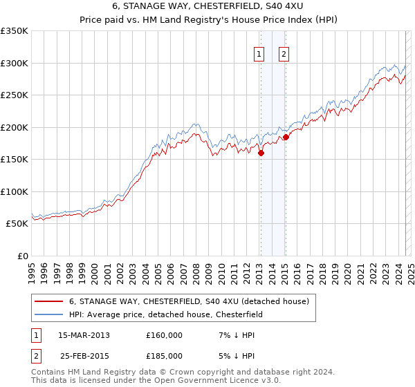 6, STANAGE WAY, CHESTERFIELD, S40 4XU: Price paid vs HM Land Registry's House Price Index