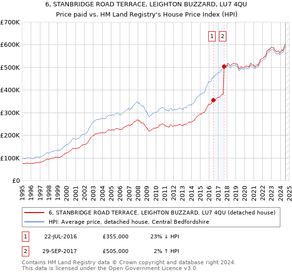 6, STANBRIDGE ROAD TERRACE, LEIGHTON BUZZARD, LU7 4QU: Price paid vs HM Land Registry's House Price Index