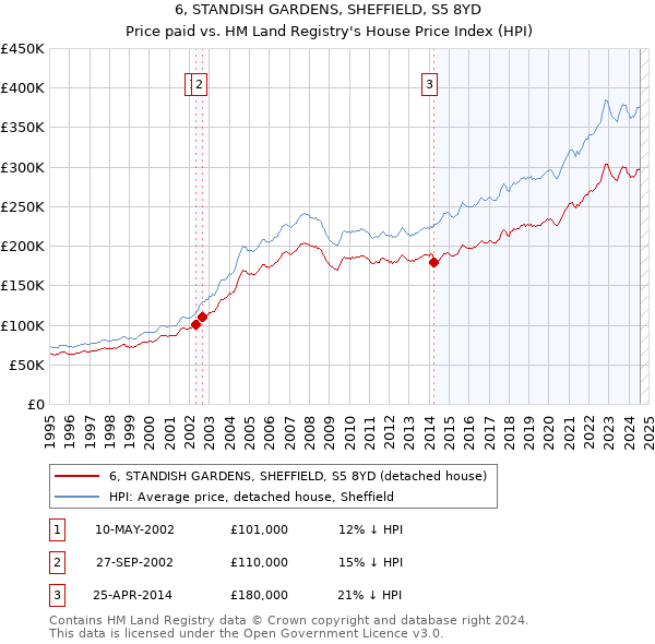 6, STANDISH GARDENS, SHEFFIELD, S5 8YD: Price paid vs HM Land Registry's House Price Index