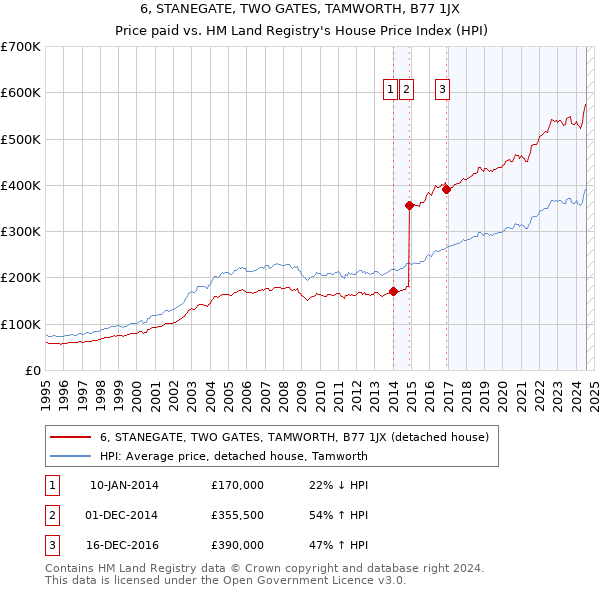 6, STANEGATE, TWO GATES, TAMWORTH, B77 1JX: Price paid vs HM Land Registry's House Price Index