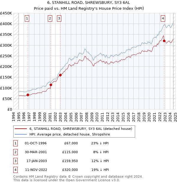 6, STANHILL ROAD, SHREWSBURY, SY3 6AL: Price paid vs HM Land Registry's House Price Index