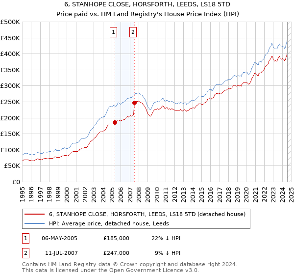 6, STANHOPE CLOSE, HORSFORTH, LEEDS, LS18 5TD: Price paid vs HM Land Registry's House Price Index