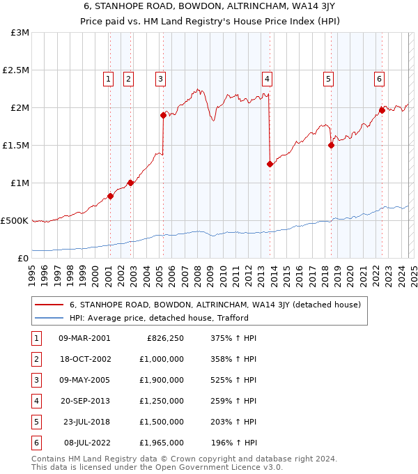 6, STANHOPE ROAD, BOWDON, ALTRINCHAM, WA14 3JY: Price paid vs HM Land Registry's House Price Index