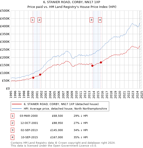 6, STANIER ROAD, CORBY, NN17 1XP: Price paid vs HM Land Registry's House Price Index