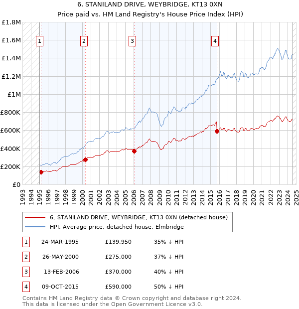 6, STANILAND DRIVE, WEYBRIDGE, KT13 0XN: Price paid vs HM Land Registry's House Price Index