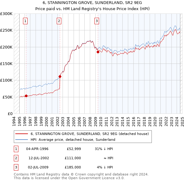 6, STANNINGTON GROVE, SUNDERLAND, SR2 9EG: Price paid vs HM Land Registry's House Price Index