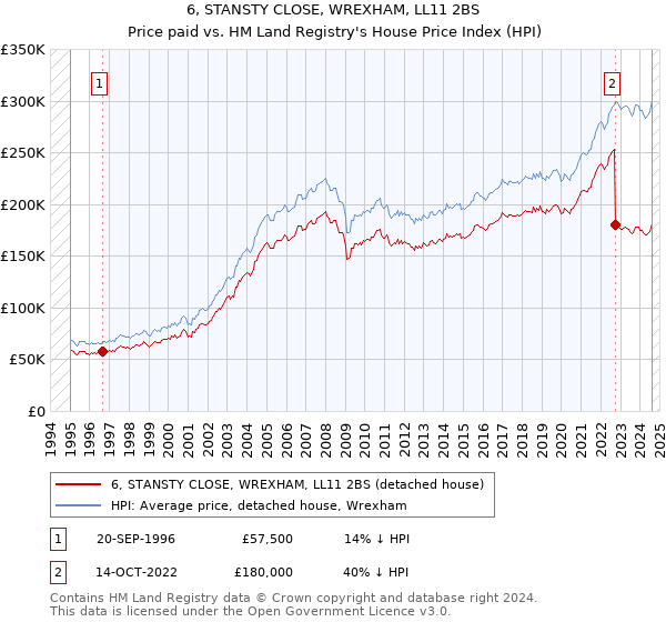 6, STANSTY CLOSE, WREXHAM, LL11 2BS: Price paid vs HM Land Registry's House Price Index