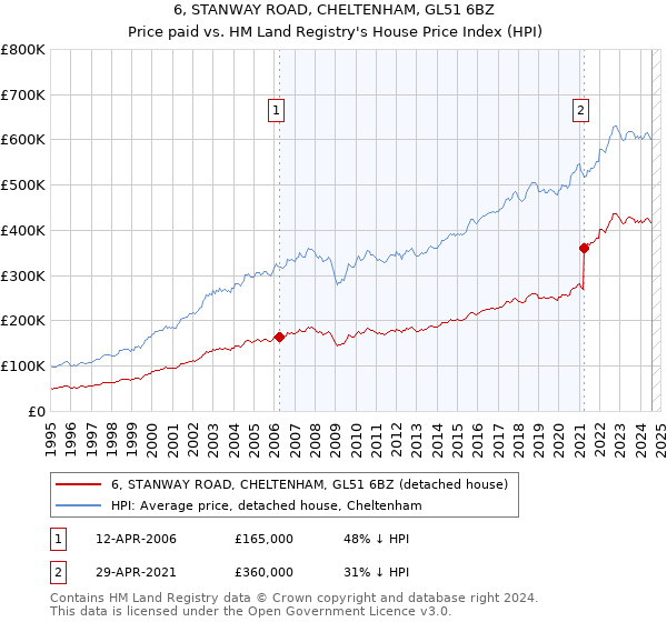 6, STANWAY ROAD, CHELTENHAM, GL51 6BZ: Price paid vs HM Land Registry's House Price Index