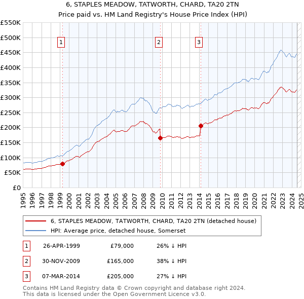 6, STAPLES MEADOW, TATWORTH, CHARD, TA20 2TN: Price paid vs HM Land Registry's House Price Index