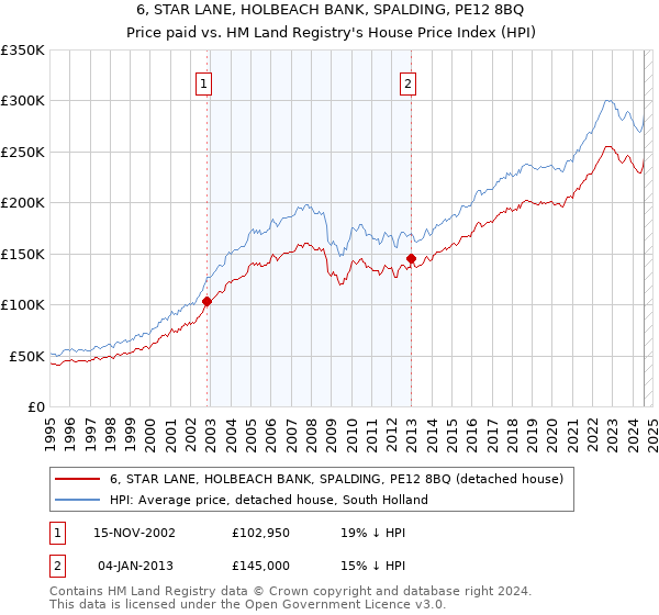 6, STAR LANE, HOLBEACH BANK, SPALDING, PE12 8BQ: Price paid vs HM Land Registry's House Price Index