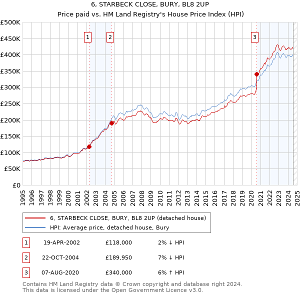 6, STARBECK CLOSE, BURY, BL8 2UP: Price paid vs HM Land Registry's House Price Index