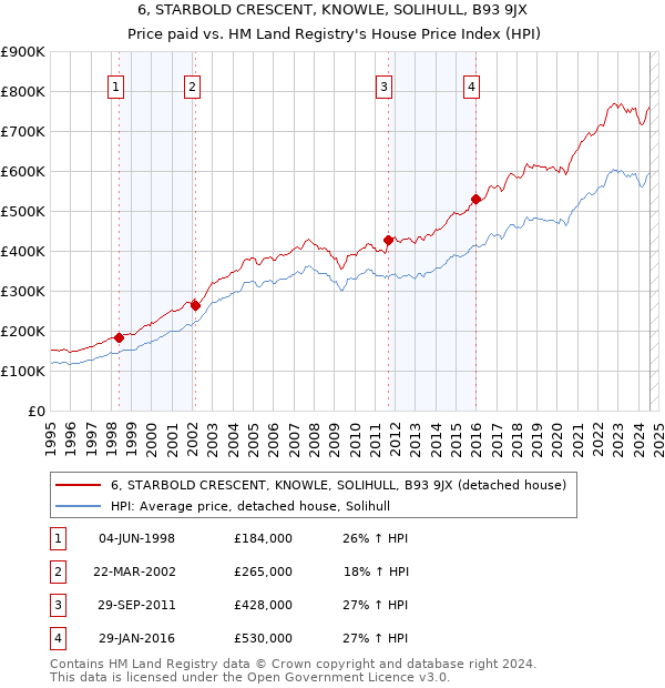 6, STARBOLD CRESCENT, KNOWLE, SOLIHULL, B93 9JX: Price paid vs HM Land Registry's House Price Index