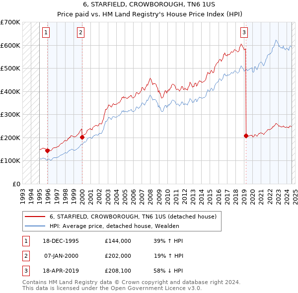 6, STARFIELD, CROWBOROUGH, TN6 1US: Price paid vs HM Land Registry's House Price Index