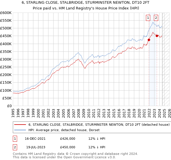 6, STARLING CLOSE, STALBRIDGE, STURMINSTER NEWTON, DT10 2FT: Price paid vs HM Land Registry's House Price Index