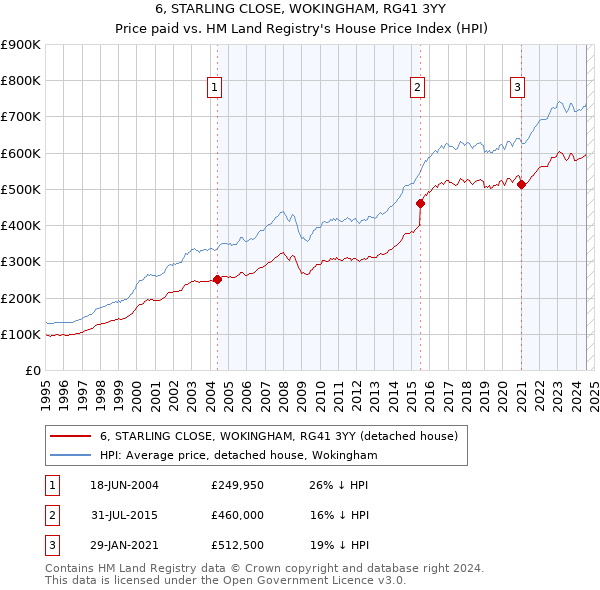 6, STARLING CLOSE, WOKINGHAM, RG41 3YY: Price paid vs HM Land Registry's House Price Index