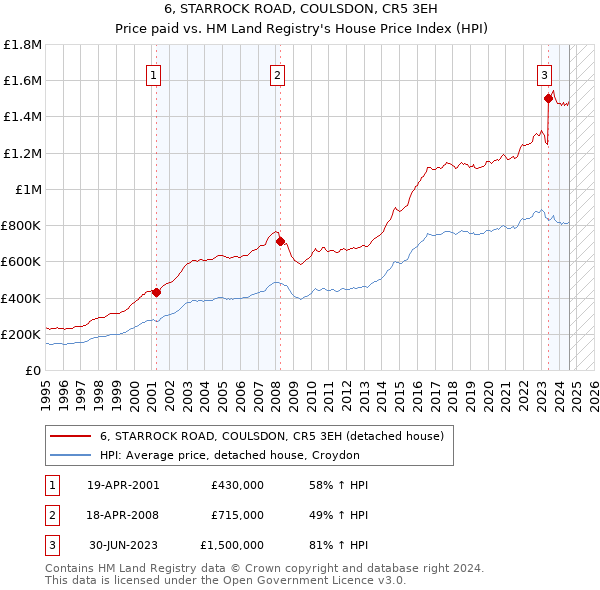 6, STARROCK ROAD, COULSDON, CR5 3EH: Price paid vs HM Land Registry's House Price Index