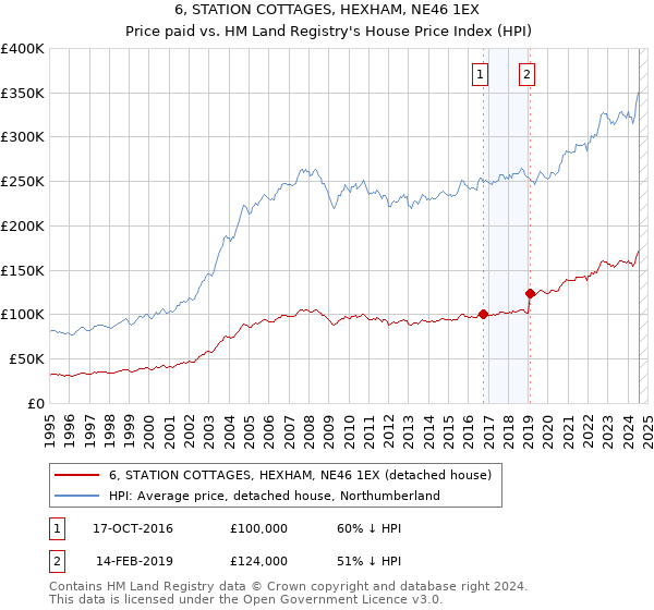 6, STATION COTTAGES, HEXHAM, NE46 1EX: Price paid vs HM Land Registry's House Price Index