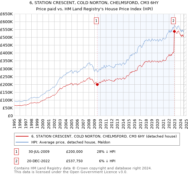 6, STATION CRESCENT, COLD NORTON, CHELMSFORD, CM3 6HY: Price paid vs HM Land Registry's House Price Index