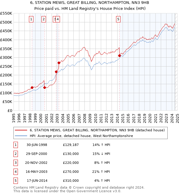 6, STATION MEWS, GREAT BILLING, NORTHAMPTON, NN3 9HB: Price paid vs HM Land Registry's House Price Index