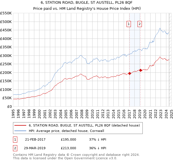 6, STATION ROAD, BUGLE, ST AUSTELL, PL26 8QF: Price paid vs HM Land Registry's House Price Index