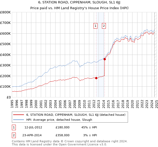 6, STATION ROAD, CIPPENHAM, SLOUGH, SL1 6JJ: Price paid vs HM Land Registry's House Price Index